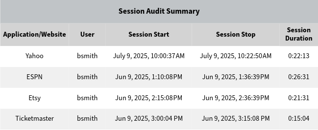 Cyfin employee web use report for bank and credit union HR and management review